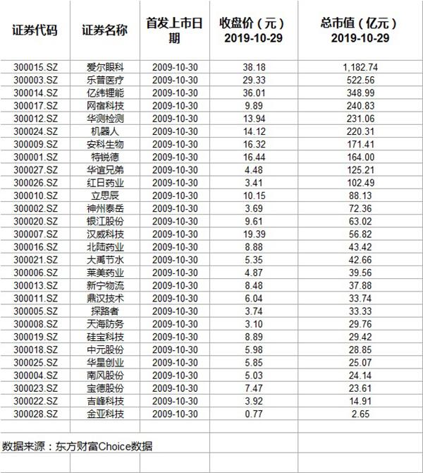 创业板十年｜首批28家公司大浪淘沙：平均百亿市值和退市者