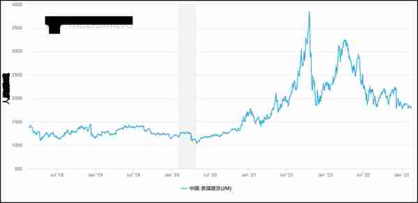 蒙古对华出口煤炭“赚翻”之后，现在又“后悔”了