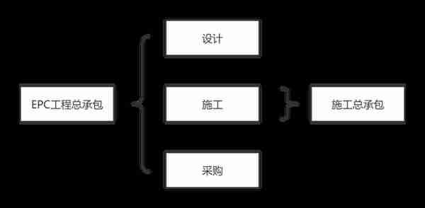 EPC、BOT、BT、TOT、TBT、ABO、EOD和TOD项目模式分不清？