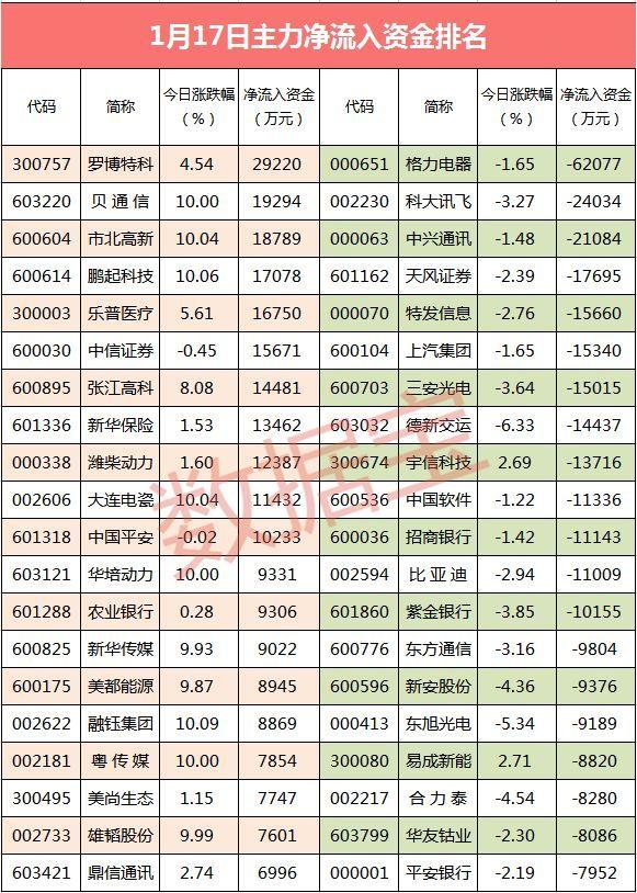 资金流向：创投概念火热 龙头市北高新尾盘获抢筹