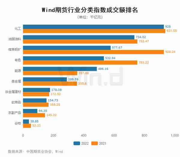 资金流入近千亿，万得2022年期货大数据排行榜揭榜