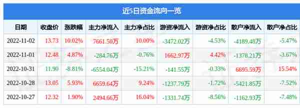 11月2日湖南发展涨停分析：养老产业，创投，民营医院概念热股