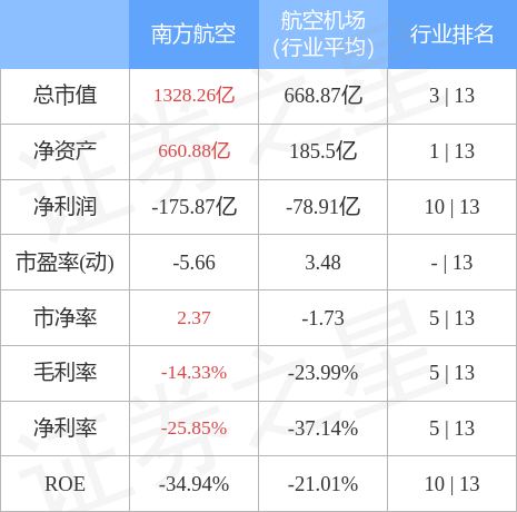 南方航空股票收盘价(南方航空股票分析走势)