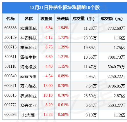 种植业板块12月21日涨0.03%，宏辉果蔬领涨，主力资金净流出1.41亿元