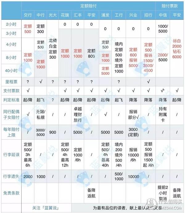 起大早赶晚集：信用卡权益入门学习超全笔记（长文）