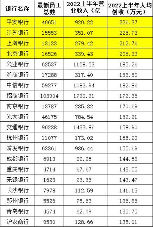 250万银行人薪酬公布！这三家银行上半年平均月薪都超过5万元