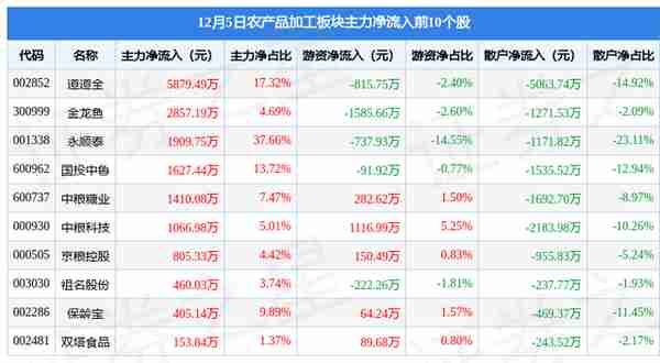 农产品加工板块12月5日涨2.13%，永顺泰领涨，主力资金净流入1.26亿元