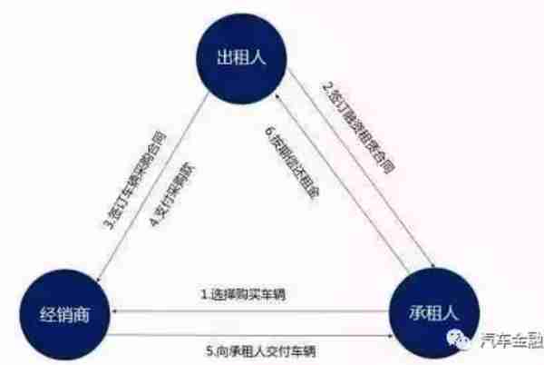 浅析汽车融资租赁业务模式