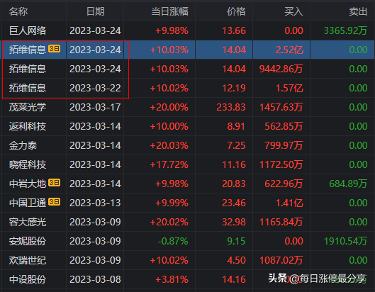 拓维信息涨停大战，炒股养家太猛了啊！1.57亿锁仓，还加仓9442万