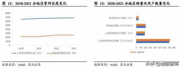 行业政策赋能，大众公用：四大板块多元发展，城燃事业乘势增长