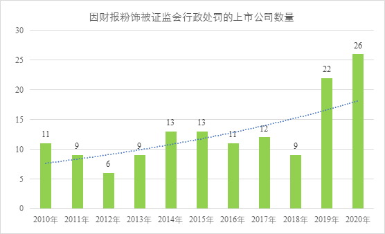 基于公开大数据的财报粉饰创新识别方法在投资领域的应用