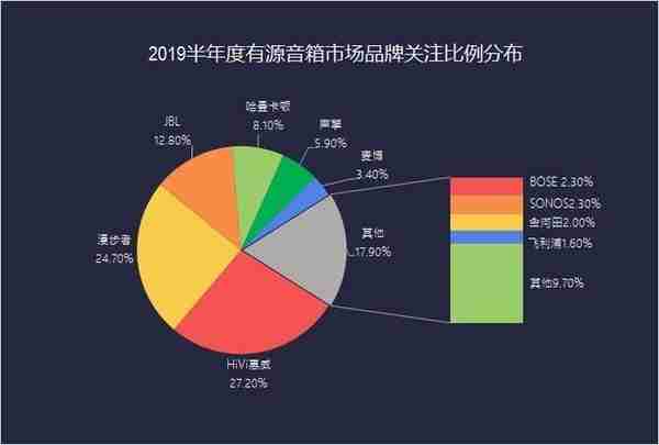 500元以下关注度最高 上半年有源音箱市场ZDC