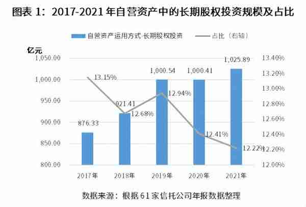 国投泰康信托研究院 | 2021年信托公司年报股权投资业务分析