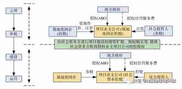 EPC、BOT、BT、TOT、TBT、ABO、EOD和TOD项目模式分不清？