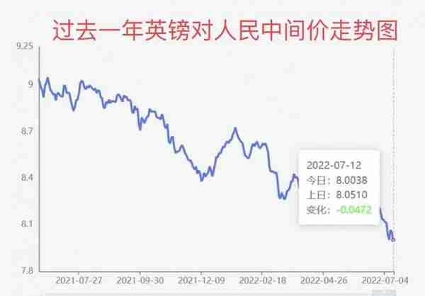 “7字头”的英镑你兑换了吗？英镑对人民币汇率创近16年新低