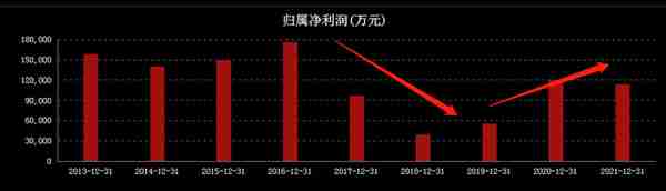 海信视像“失去的7年”：股价重挫63%，市值蒸发超290亿