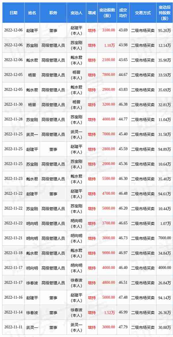 金石资源：12月6日公司高管赵建平、戴水君、苏宝刚增持公司股份合计1.62万股