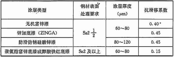 《钢结构高强度螺栓连接技术规程》JGJ 82-2011