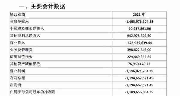 赔钱放贷款：息差倒挂、营收为负 开业一年的辽沈银行如何破局？