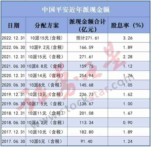 营收、净利双降！中国平安“股价被低估”了吗？