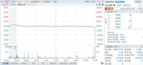 3分钟急速跌停！公司急开电话会议，1万股民懵了