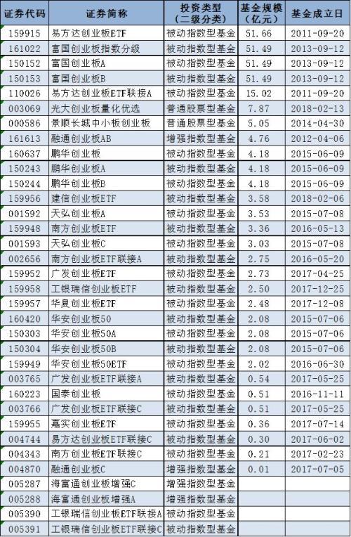 投资创业板的基金(投资创业板的基金有哪些)