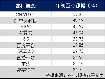 计算机板块继续“狂飙”，多只主题基金霸屏涨幅榜！哪些细分赛道还能上车？