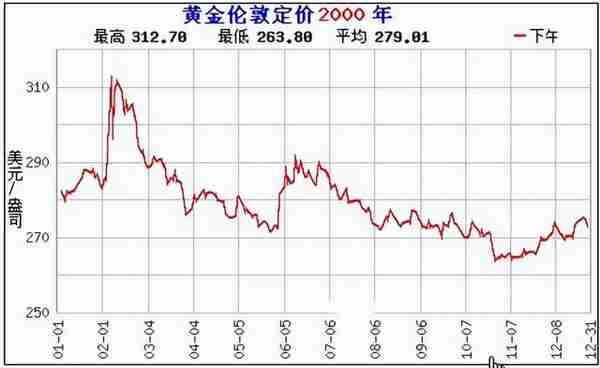 2000年用一万元购买黄金，放到现在值多少钱？是否比投资理财好？