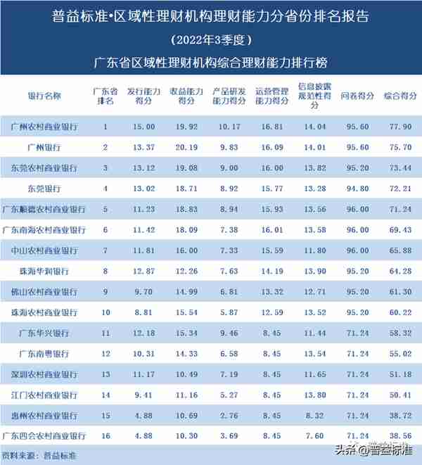 独家 | 区域性理财机构理财能力百强榜（2022年3季度）