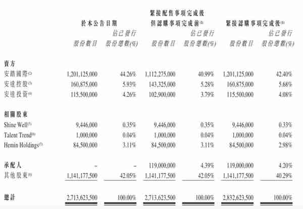 厦门首富丁世忠家族再炫财技，配股套现百亿，安踏14年融资超290亿