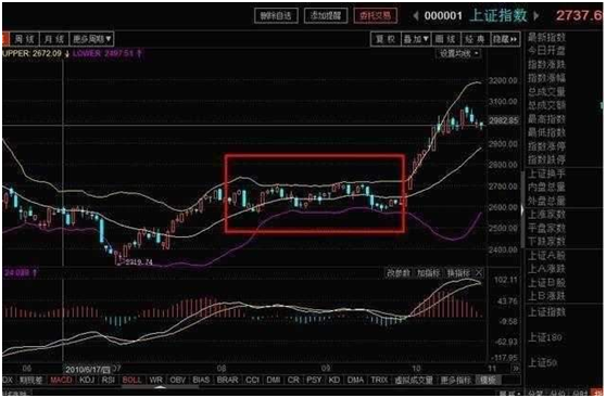 简简单单BOLL指标使用技巧，学会后即可抓涨停，转亏为盈不是梦