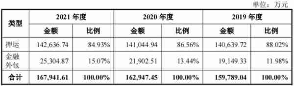 一年营收近22亿，安邦护卫冲刺“武装押运第一股”| IPO见闻