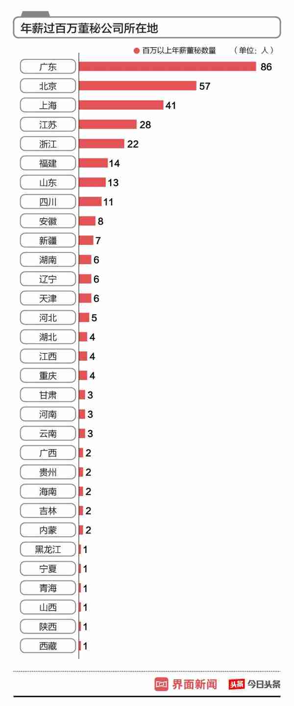 2018金融信托高管年薪(2018金融信托高管年薪百万)