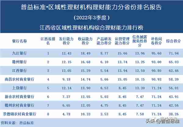 独家 | 区域性理财机构理财能力百强榜（2022年3季度）