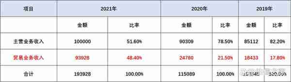 杭摩新材涉嫌通过关联方做大收入与利润，疑虚减贸易收入占比