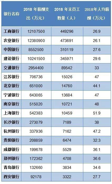 各类银行人工资曝光！工资3,000，奖金30,000……