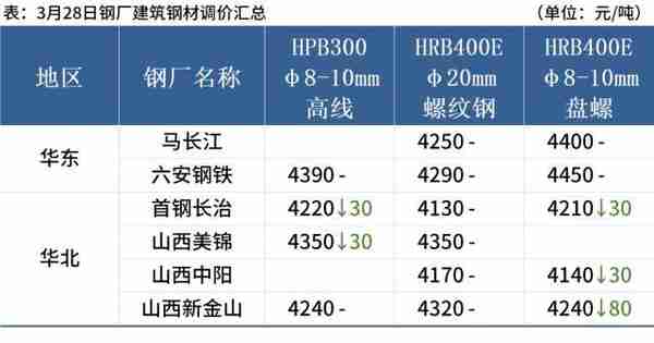 期钢震荡上涨，钢价跟随偏强运行