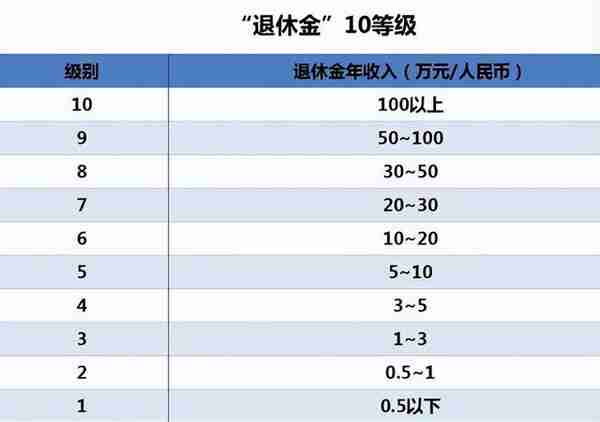 网上流传的退休金10级表，1级到6级衣食无忧，看看你处于哪一级？