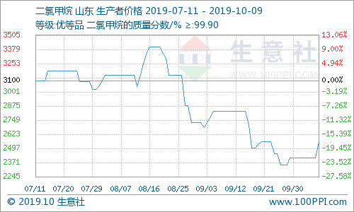 生意社热点商品发现（2019年10月9日）