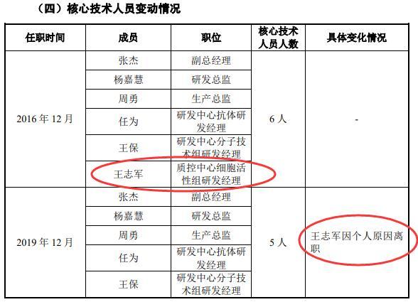 义翘科技缺独立性？5技术核心出身神州细胞曾共用财务