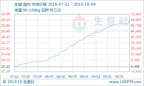 生意社热点商品发现（2019年10月9日）