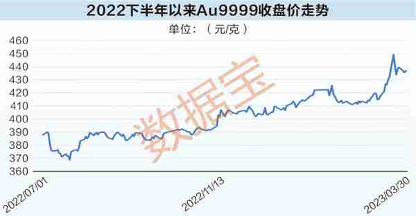 8.27%！黄金年化收益率超沪深300！金价逼近历史新高，新一轮牛市又现？