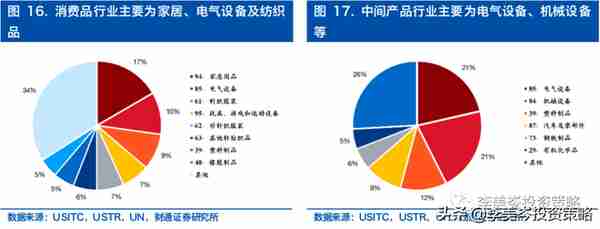 美方如果降低关税，中国的出口受益链与标的？