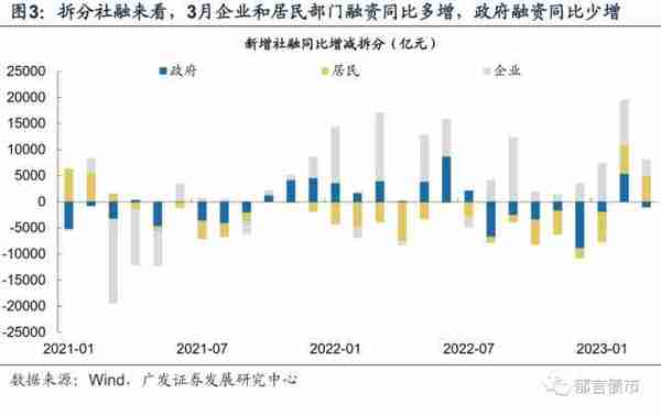 3月居民融资大幅修复