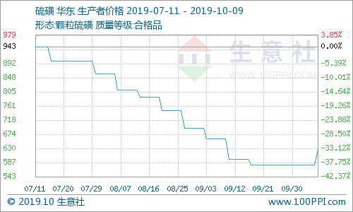 生意社热点商品发现（2019年10月9日）