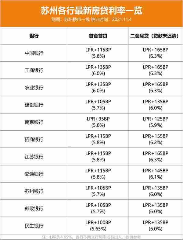 最快1周！苏州11家银行房贷放款提速！首套利率最低5.6%