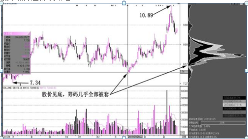 中国股市：“筹码集中度达到12%”，证明主力最后吸筹完毕，如果手上有20万闲钱，满仓捂股坐等连板涨停