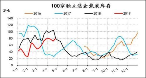 信达期货：焦炭1909回落后择机做多