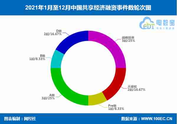 「榜单」《2021年中国共享经济融资数据榜》：10家获超23.4亿元