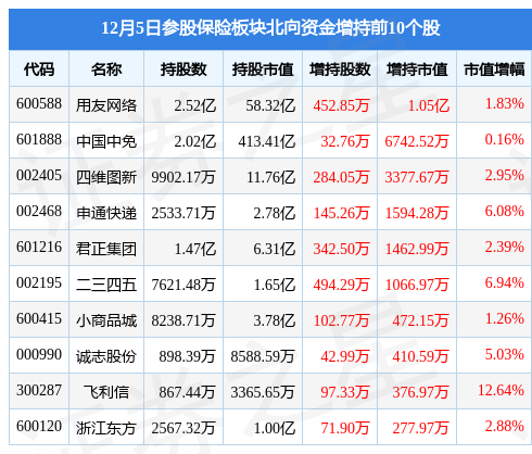 参股保险板块12月5日涨2.68%，海航控股领涨，主力资金净流入6.48亿元